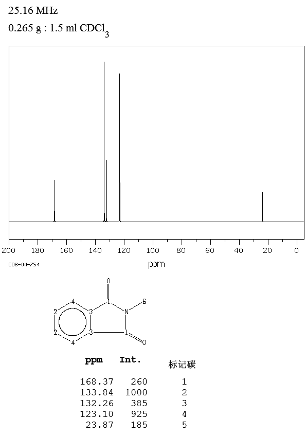 N-Methylphthalimide(550-44-7) MS