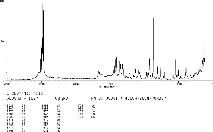 L-Glutamic acid(56-86-0) Raman