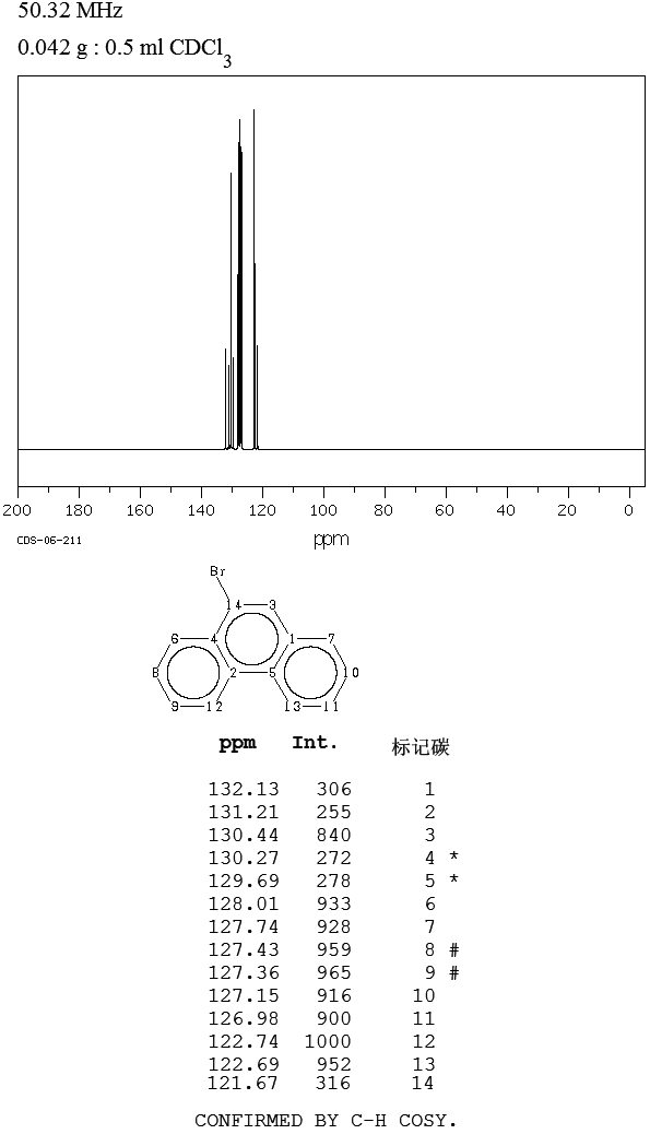 9-Bromophenanthrene(573-17-1) <sup>1</sup>H NMR