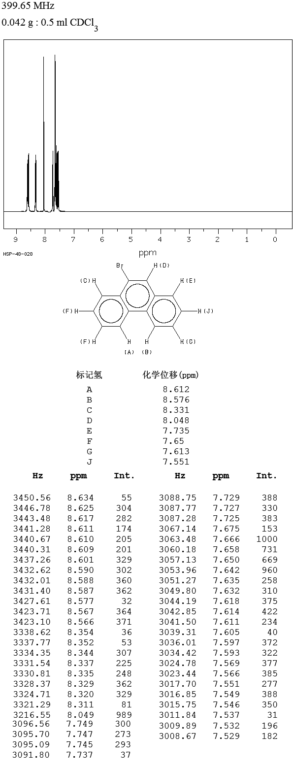 9-Bromophenanthrene(573-17-1) <sup>1</sup>H NMR