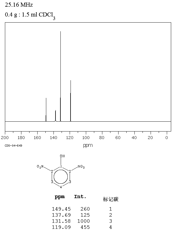 2,6-DINITROPHENOL(573-56-8) <sup>1</sup>H NMR