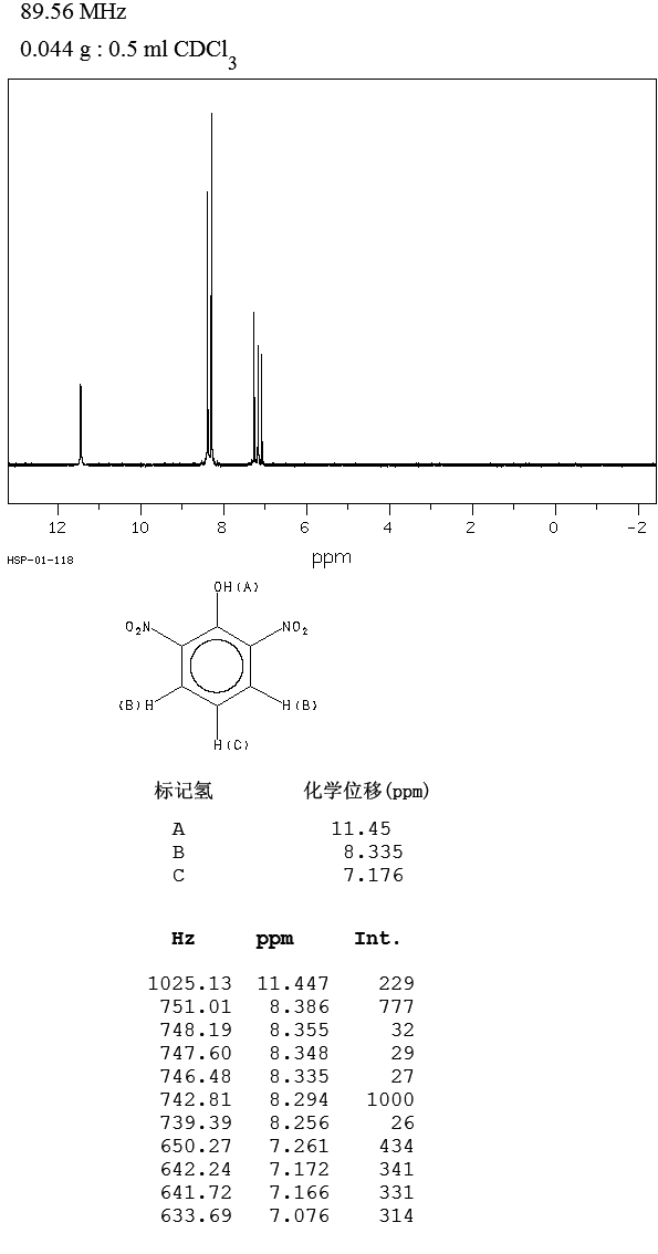 2,6-DINITROPHENOL(573-56-8) <sup>1</sup>H NMR