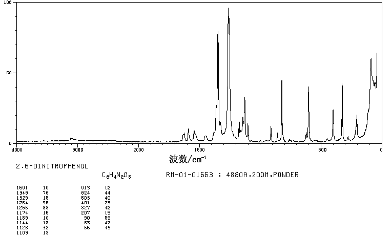 2,6-DINITROPHENOL(573-56-8) <sup>1</sup>H NMR