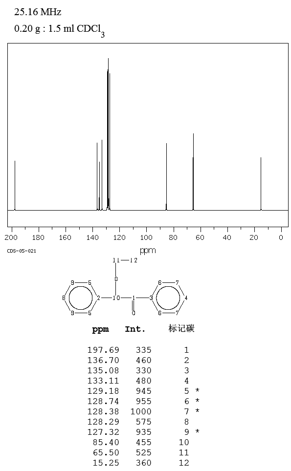 BENZOIN ETHYL ETHER(574-09-4) IR2