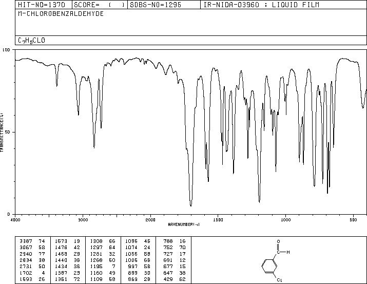 3-Chlorobenzaldehyde(587-04-2) MS