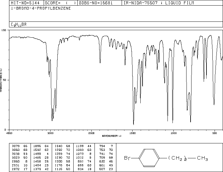 1-Bromo-4-propylbenzene(588-93-2) MS