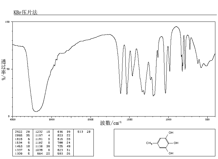 5-METHYLPYROGALLOL(609-25-6) <sup>13</sup>C NMR