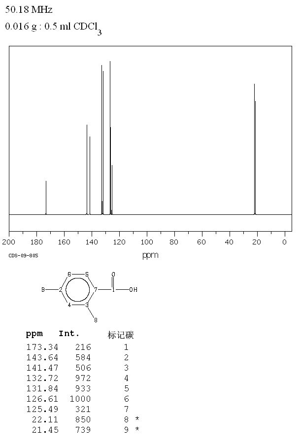 2,4-Dimethylbenzoic acid(611-01-8) <sup>1</sup>H NMR