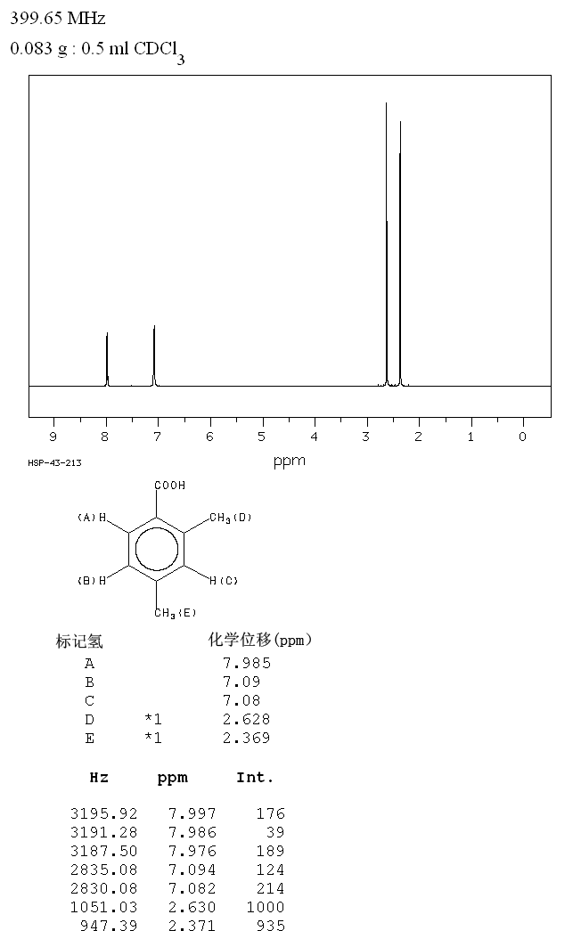 2,4-Dimethylbenzoic acid(611-01-8) <sup>1</sup>H NMR