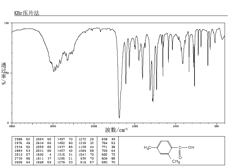 2,4-Dimethylbenzoic acid(611-01-8) <sup>1</sup>H NMR