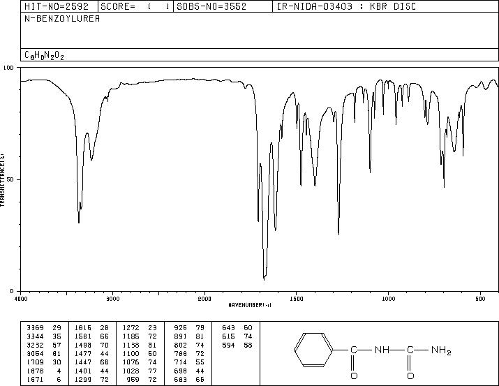 BENZOYLUREA(614-22-2) MS