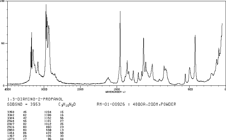 1,3-Diamino-2-propanol (616-29-5) MS