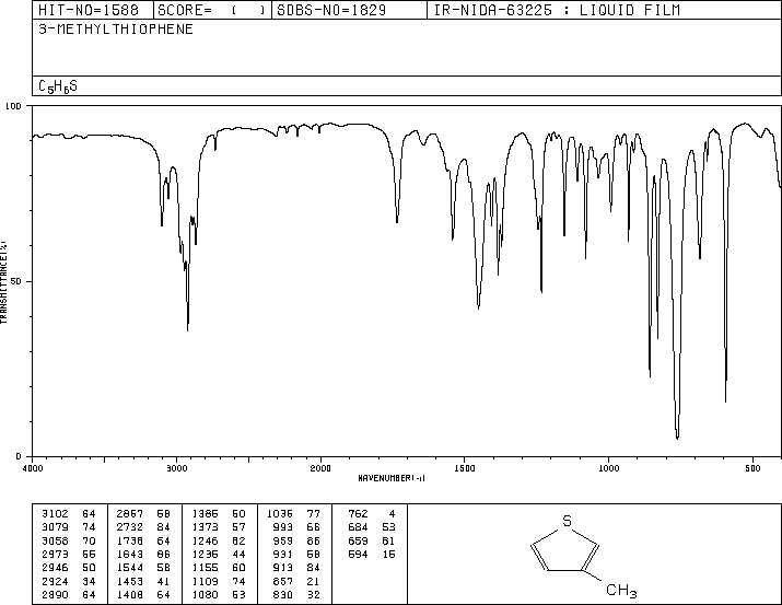 3-Methylthiophene(616-44-4) <sup>13</sup>C NMR