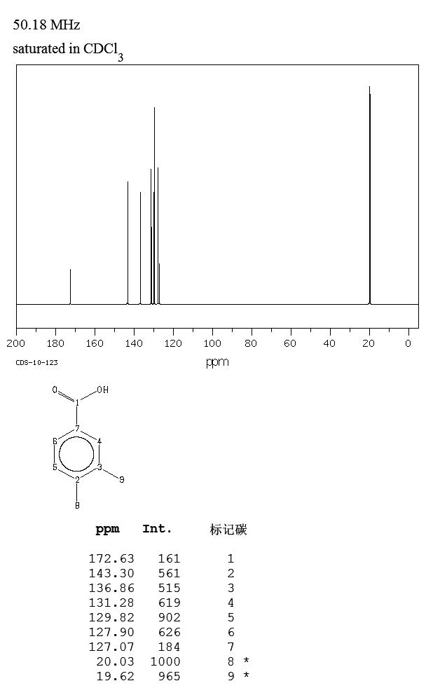 3,4-Dimethylbenzoic acid(619-04-5) <sup>13</sup>C NMR