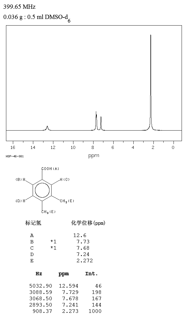 3,4-Dimethylbenzoic acid(619-04-5) <sup>13</sup>C NMR