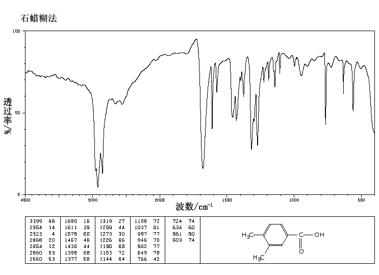 3,4-Dimethylbenzoic acid(619-04-5) <sup>13</sup>C NMR