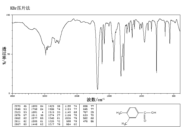 3,4-Dimethylbenzoic acid(619-04-5) <sup>13</sup>C NMR