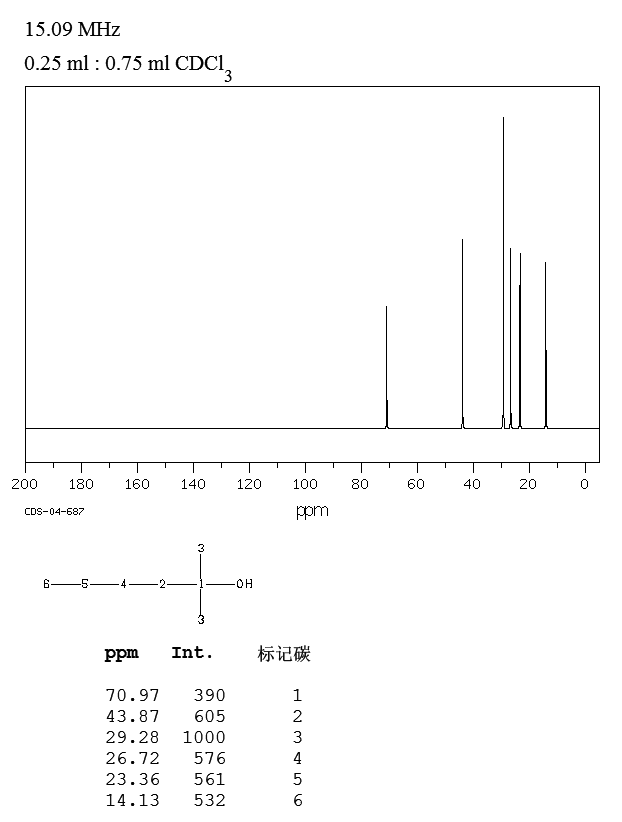 2-METHYL-2-HEXANOL(625-23-0) <sup>1</sup>H NMR