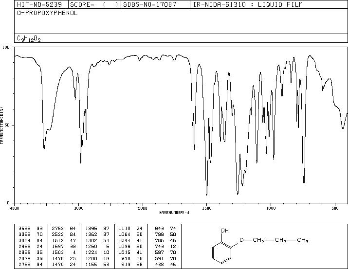 2-Propoxyphenol(6280-96-2) <sup>1</sup>H NMR