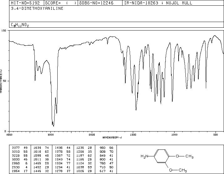 4-Aminoveratrole(6315-89-5) MS