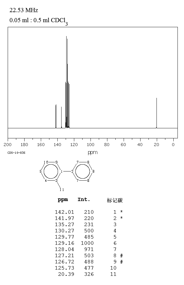 2-Phenyltoluene(643-58-3) <sup>13</sup>C NMR