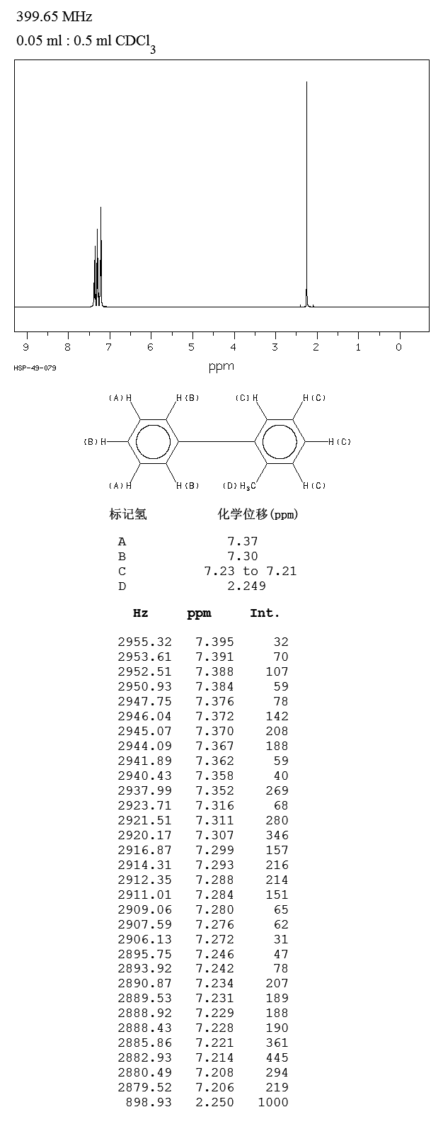 2-Phenyltoluene(643-58-3) <sup>13</sup>C NMR