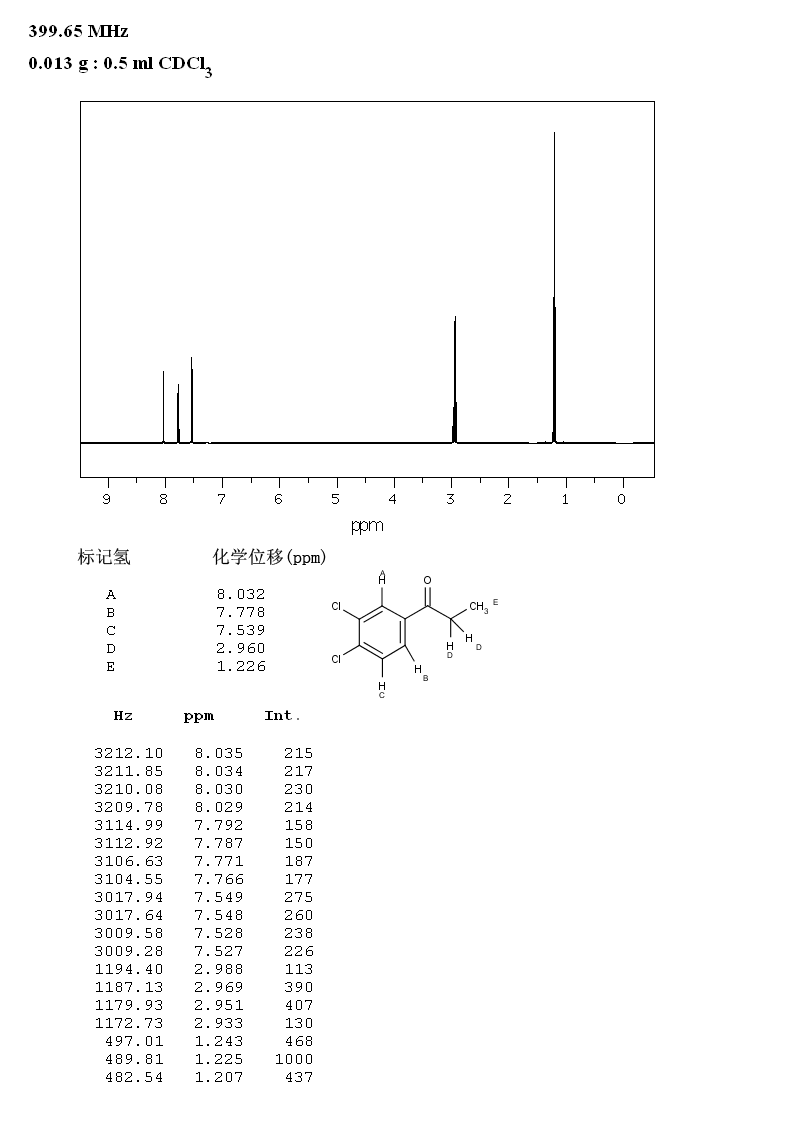 3',4'-DICHLOROPROPIOPHENONE(6582-42-9) <sup>1</sup>H NMR