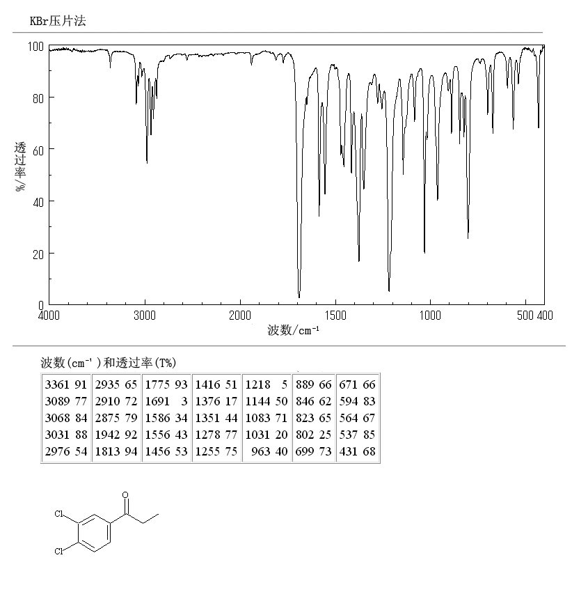 3',4'-DICHLOROPROPIOPHENONE(6582-42-9) <sup>1</sup>H NMR