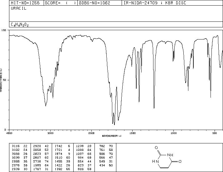 Uracil(66-22-8) MS