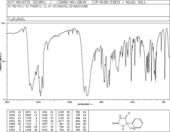 5-METHYL-5-PHENYLHYDANTOIN(6843-49-8) MS