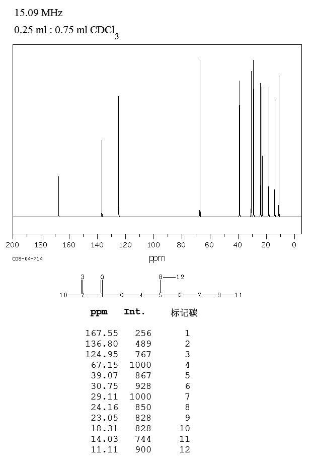 2-Ethylhexyl methacrylate(688-84-6) <sup>1</sup>H NMR