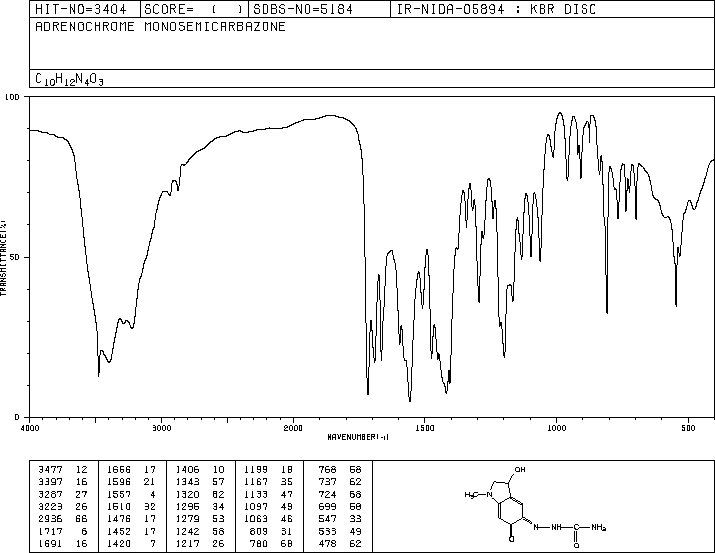 Carbazochrome(69-81-8) <sup>1</sup>H NMR