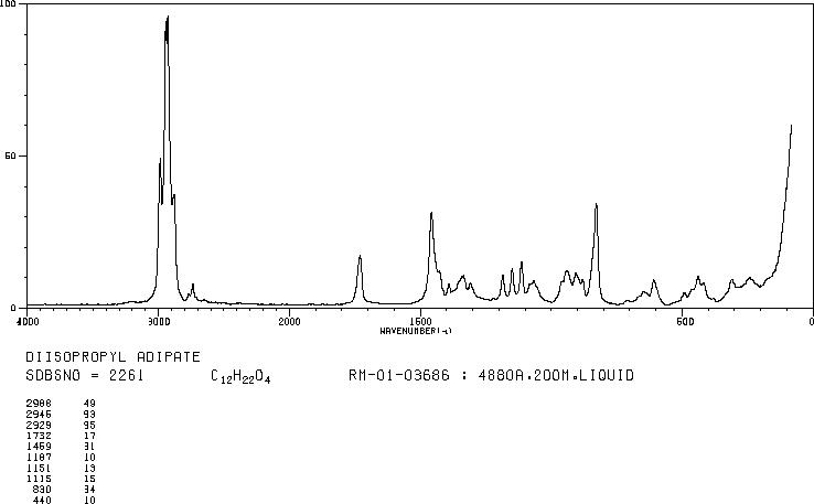 Diisopropyl adipate(6938-94-9) Raman