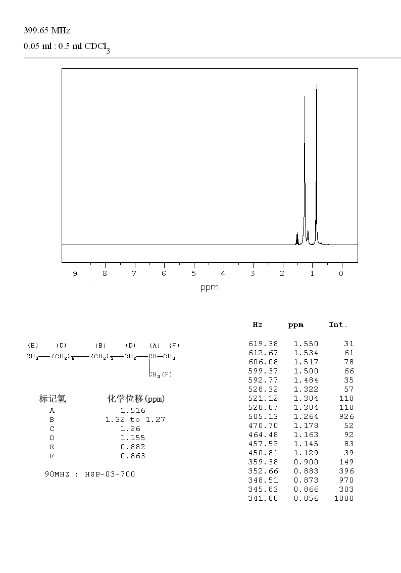 2-METHYLUNDECANE(7045-71-8) <sup>13</sup>C NMR