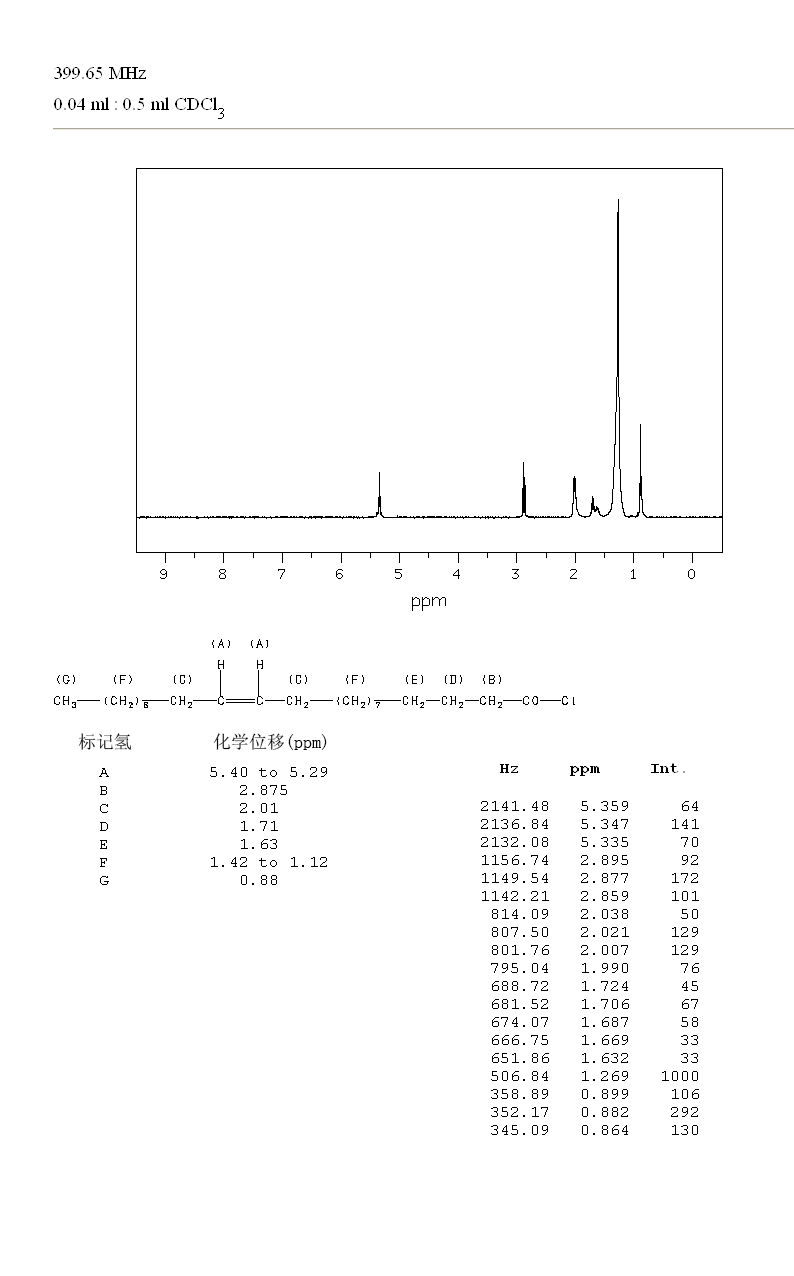 ERUCOYL CHLORIDE(7459-29-2) MS