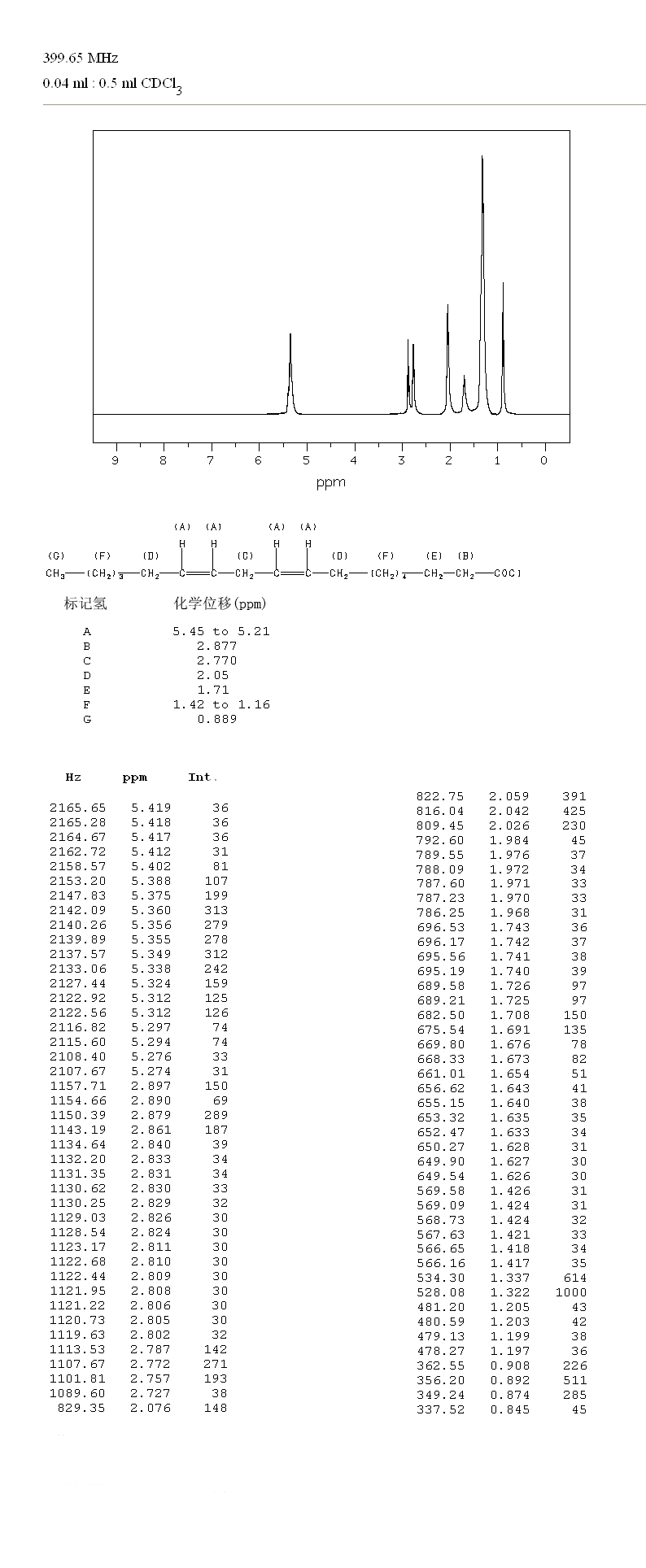 LINOLEOYL CHLORIDE(7459-33-8) MS