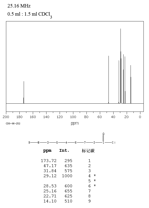 NONANOYL CHLORIDE(764-85-2) IR1