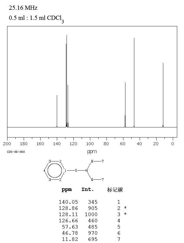 N-BENZYLDIETHYLAMINE(772-54-3) <sup>13</sup>C NMR