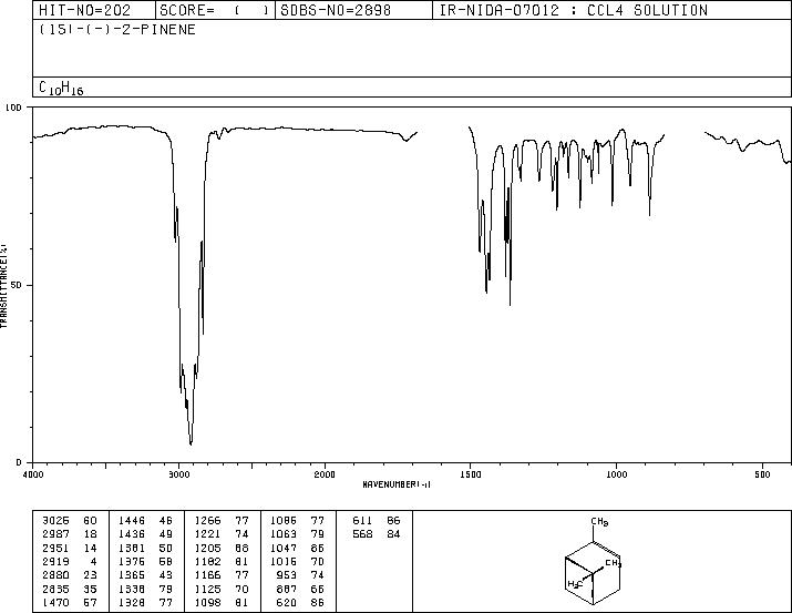 (1S)-(-)-alpha-Pinene(7785-26-4) <sup>1</sup>H NMR