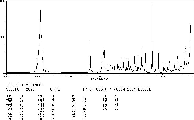 (1S)-(-)-alpha-Pinene(7785-26-4) <sup>1</sup>H NMR