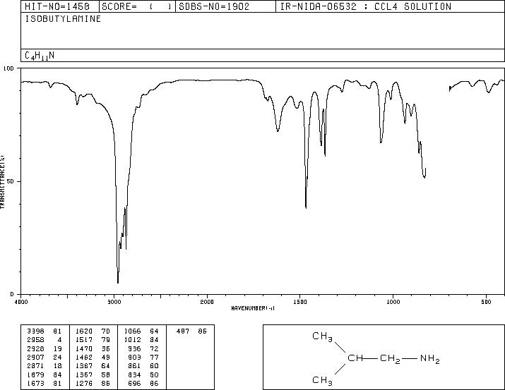Isobutylamine(78-81-9) MS
