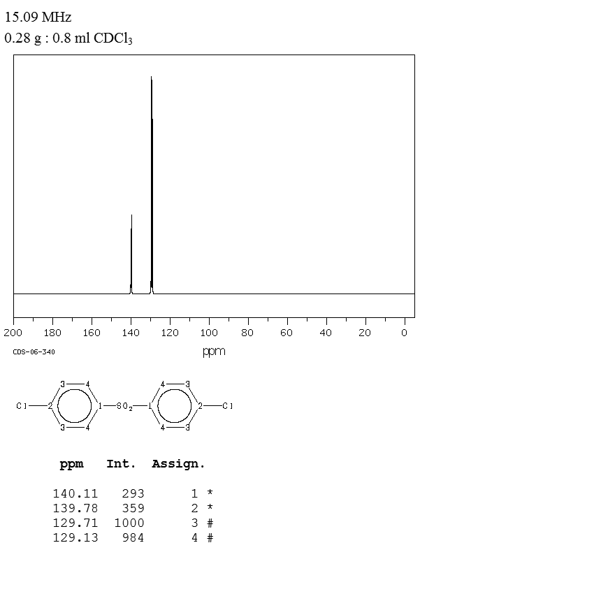 4,4'-Dichlorodiphenyl sulfone(80-07-9) IR2