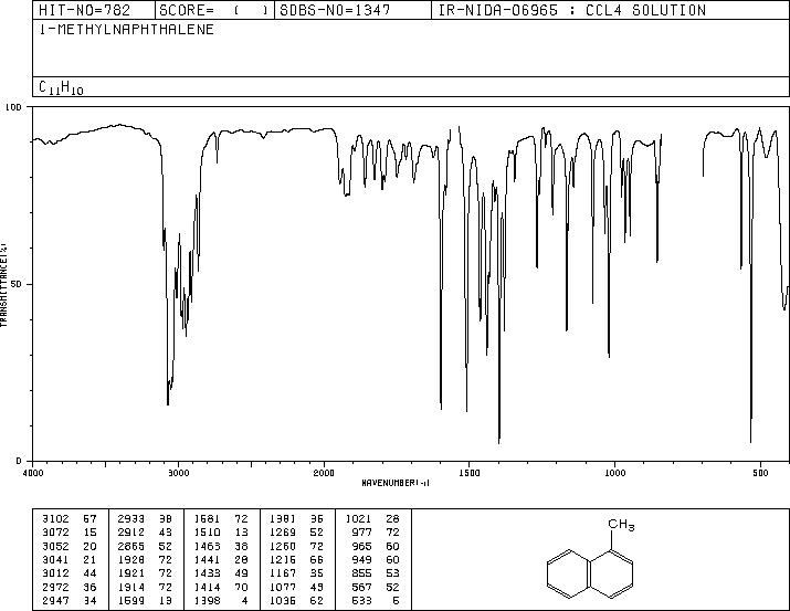 1-Methylnaphthalene(90-12-0) MS
