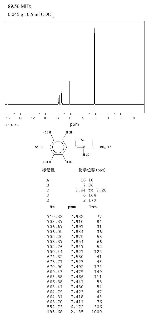 Benzoylacetone(93-91-4) MS