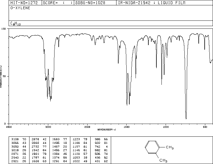o-Xylene(95-47-6) MS