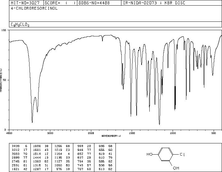 4-Chlororesorcinol(95-88-5) MS