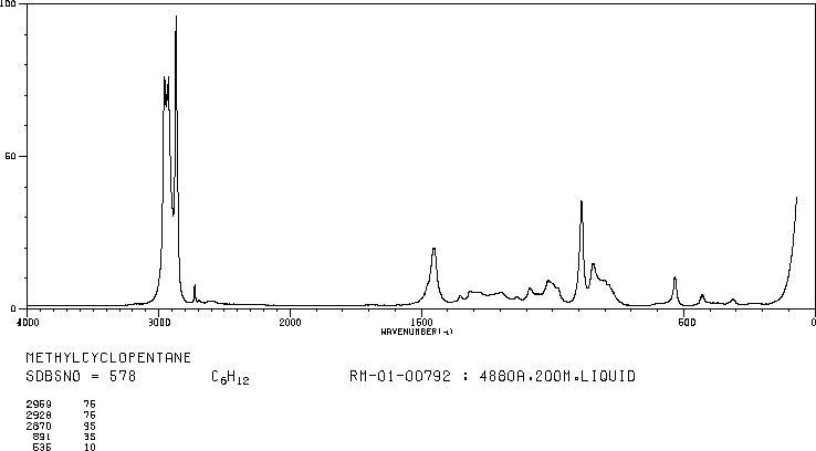 Methylcyclopentane(96-37-7) Raman