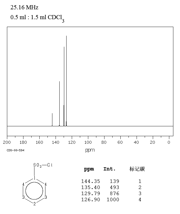 Benzenesulfonyl chloride(98-09-9) <sup>1</sup>H NMR