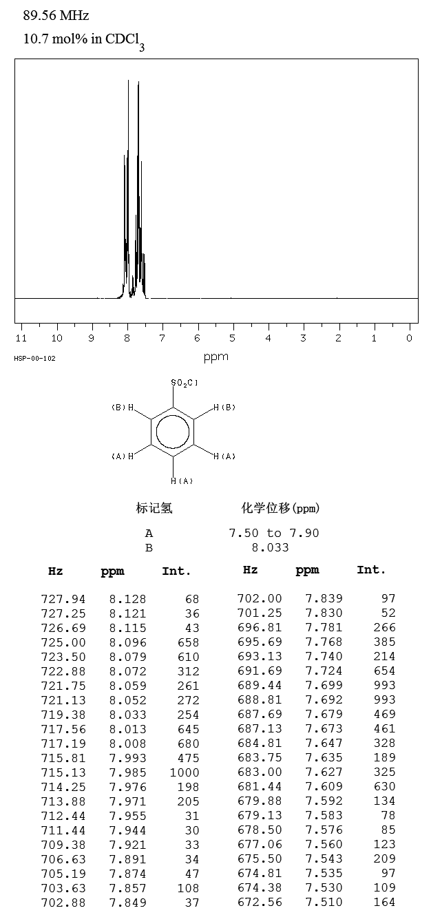 Benzenesulfonyl chloride(98-09-9) <sup>1</sup>H NMR