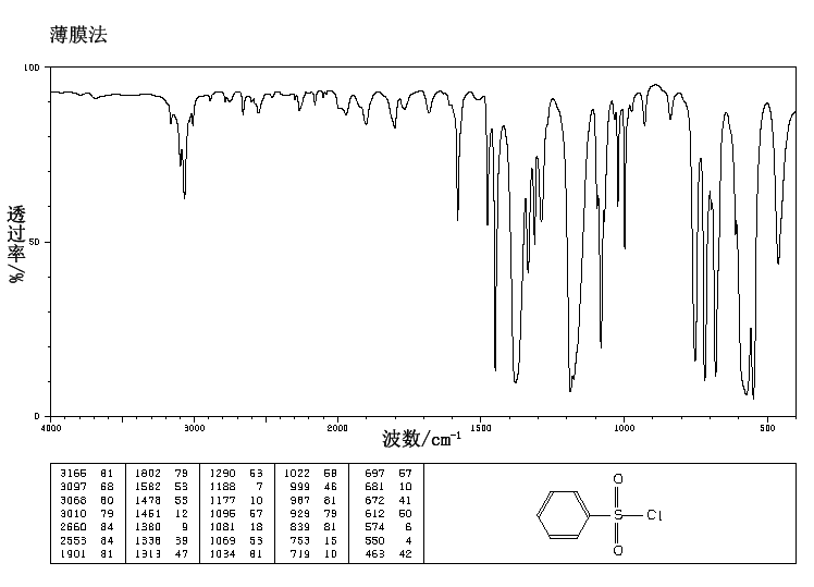 Benzenesulfonyl chloride(98-09-9) <sup>1</sup>H NMR